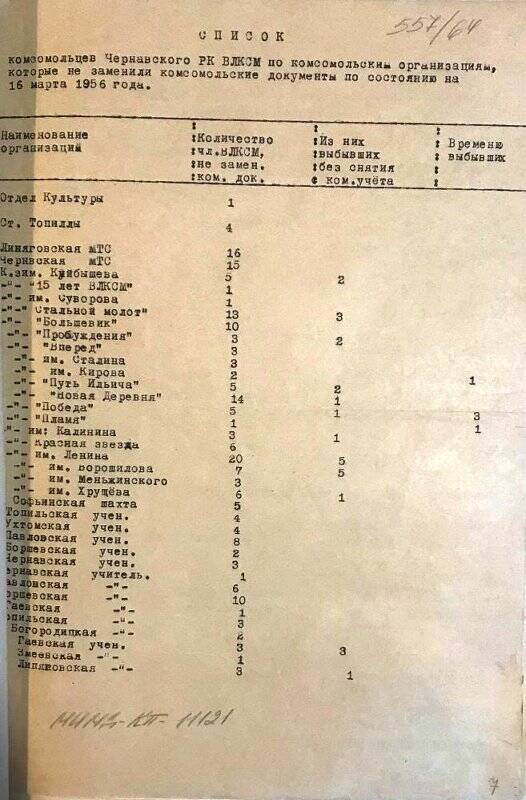Список комсомольцев Чернавского РК ВЛКСМ по комсомольским организациям, которые не заменили комсомольские билеты по состоянию на 16.03.1956 года.