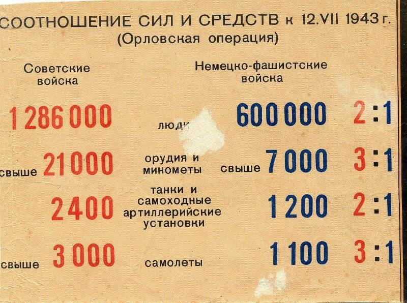 Таблица соотношений сил и средств в Орловской операции.