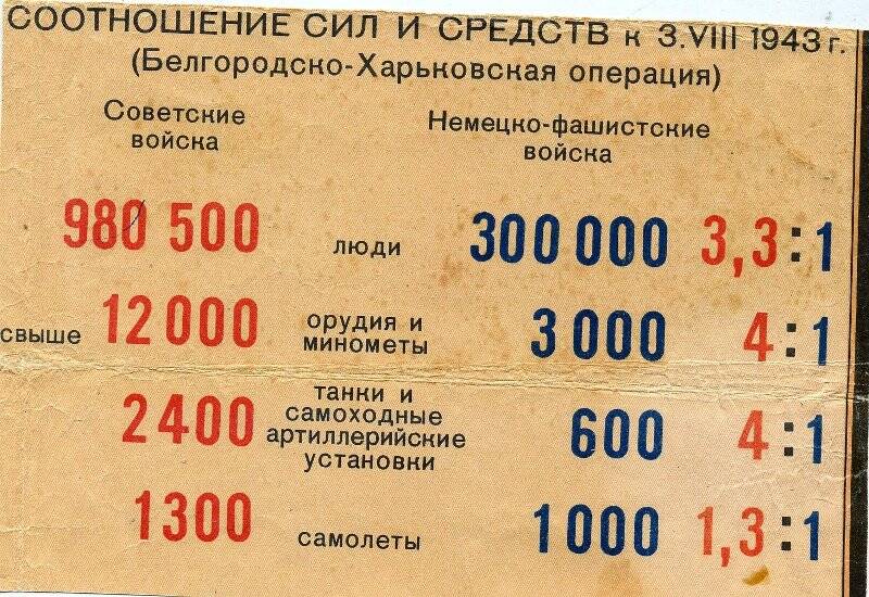 Таблица соотношений сил и средств в Белгородско – Харьковской операции.