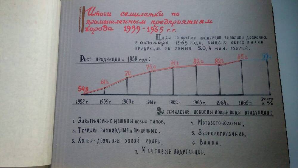 Альбом Итоги семилетки по промышленным предприятиям города 1959-1965 гг.