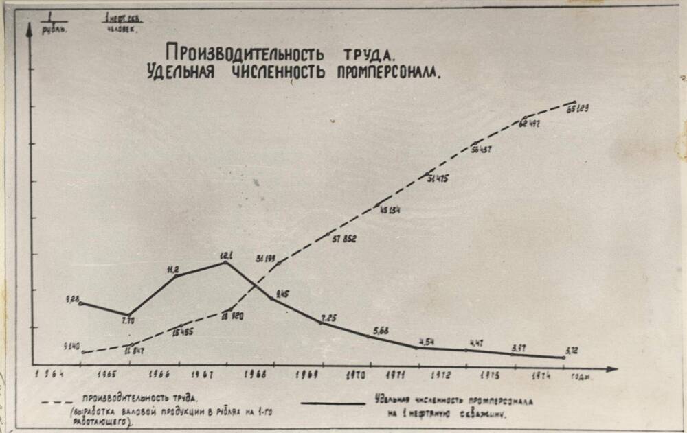 Фото. График: производительность труда