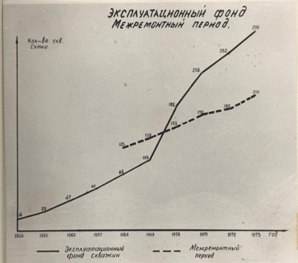 Фото. График. Динамика эксплуатационного фонда