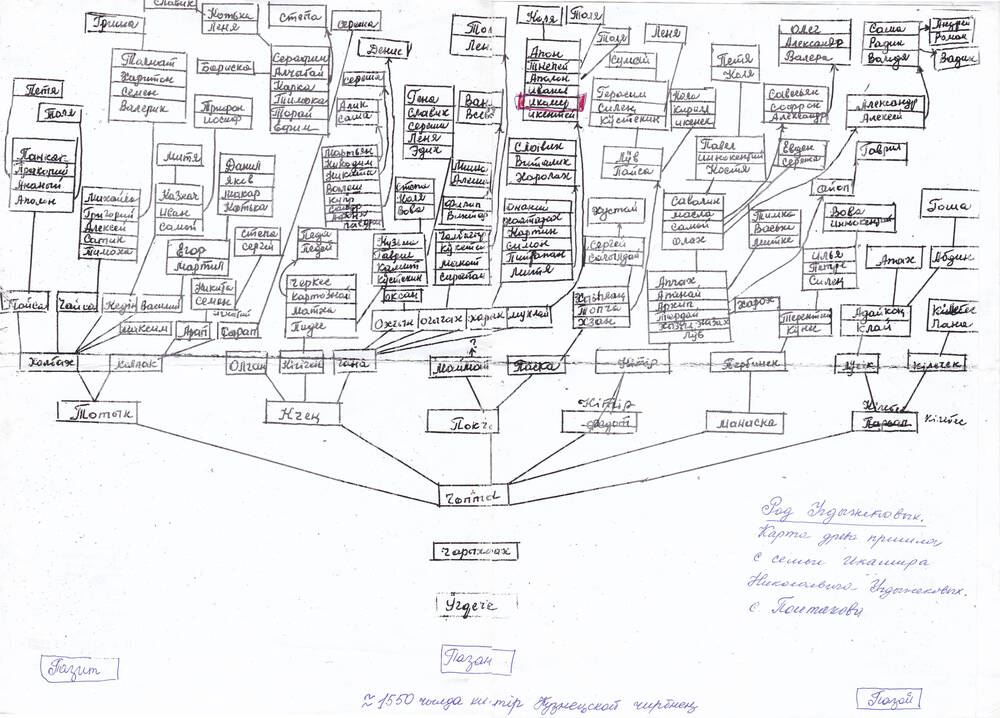Генеалогическое древо хакасского рода Угдыжековых. 1990-е гг..