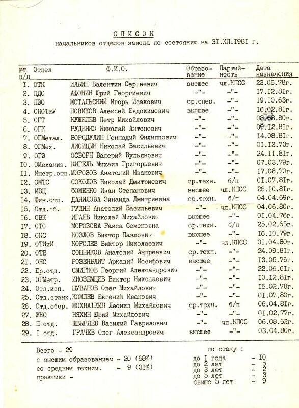 Список руководителей отделов на КМЗ по состоянию на 31.12.1981 г.