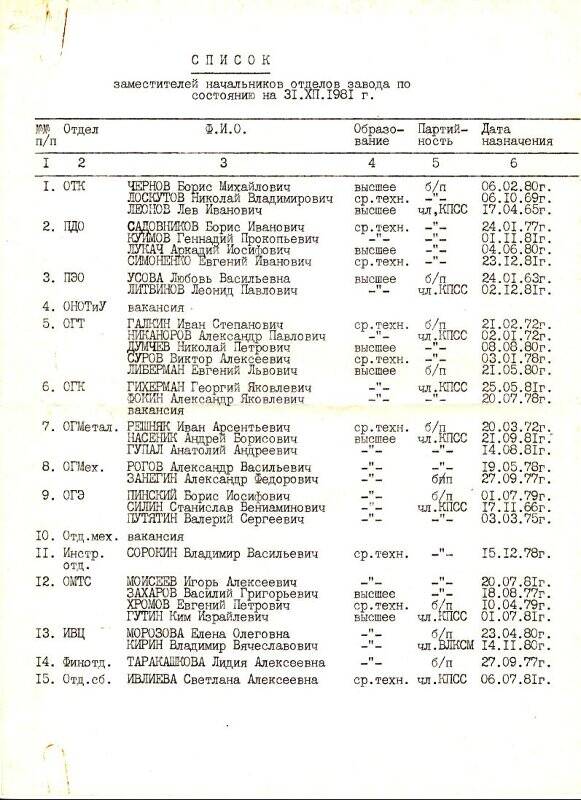 Список заместителей начальников отделов на КМЗ по состоянию на 31.12.1981 г.