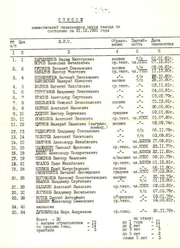 Список заместителей начальников цехов на КМЗ по состоянию на 31.12.1981 г.