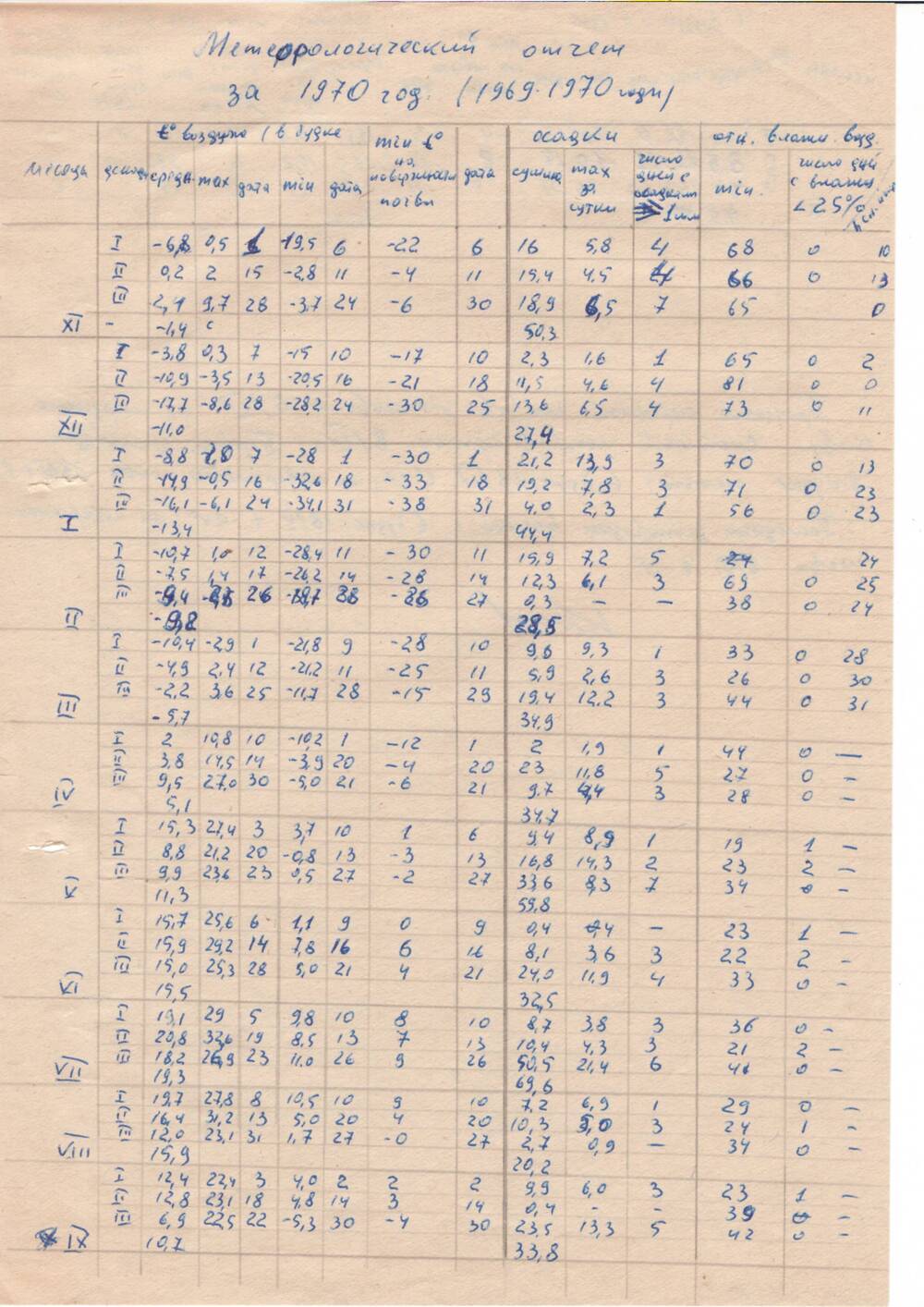 Метеорологический отчет за 1970 год (1969-70 годы).