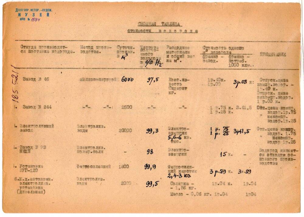 Сводная таблица стоимости водорода УВ ГАУ КА. 1946 г.