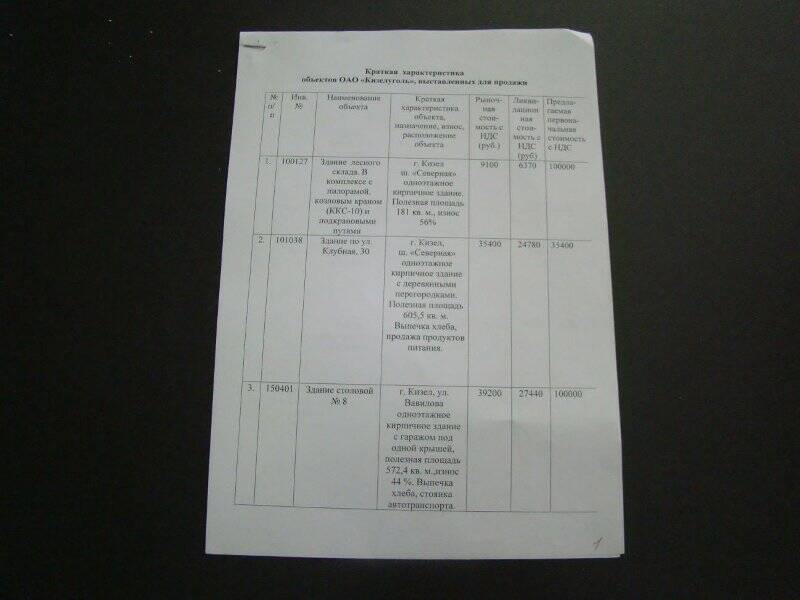 Документ. Краткая характеристика объектов ОАО Кизелуголь, выставленных для продажи
