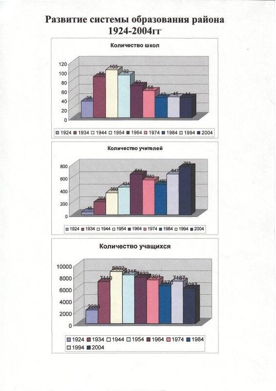 Информация. Информация о развитии системы образования района 1924-2004 гг.