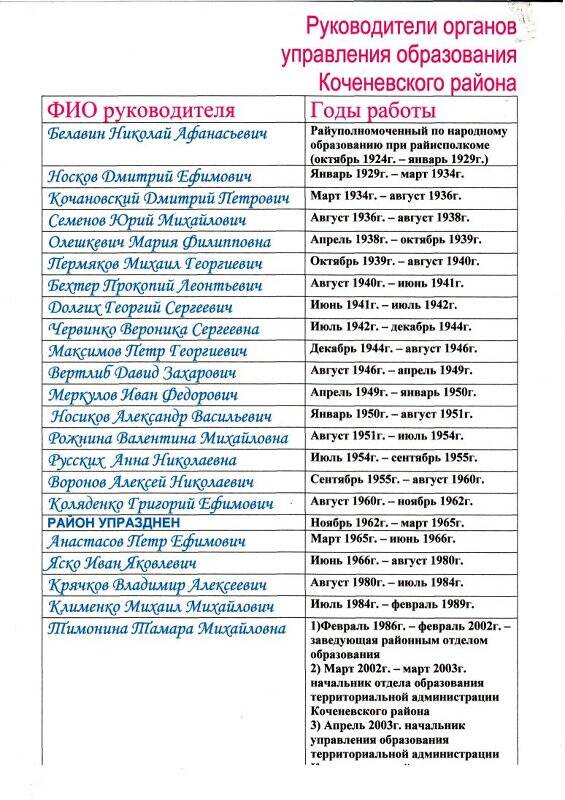 Список. Список руководителей Управления образования с 1924 по 2004 годы