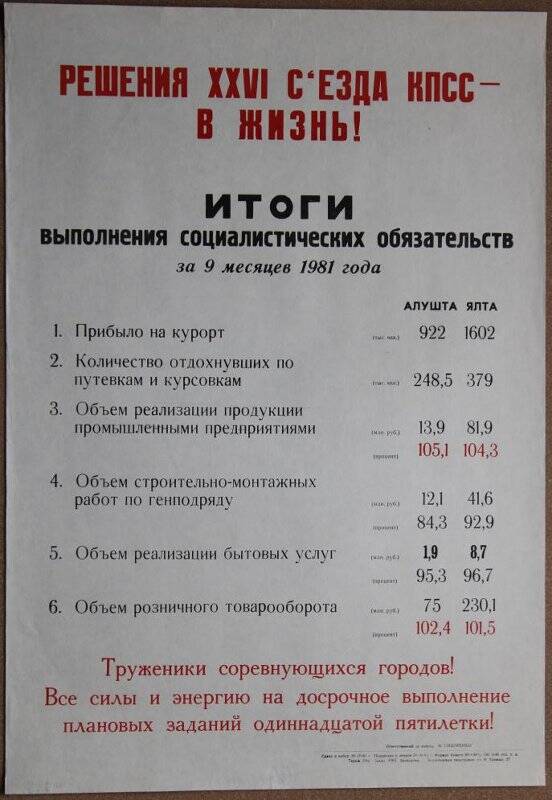 Плакат «Итоги выполнения социалистических обязательств за 9 месяцев 1981 года городами Алушта и Ялта».