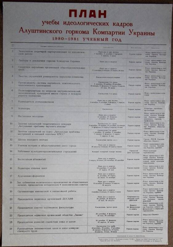 План учебы идеологических кадров Алуштинского горкома Компартии Украины на 1980-1981 учебный год.
