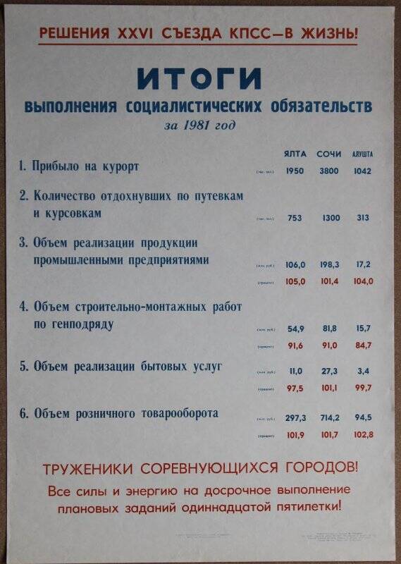 Плакат «Итоги выполнения социалистических обязательств за 1981 год городами Ялта, Сочи, Алушта».