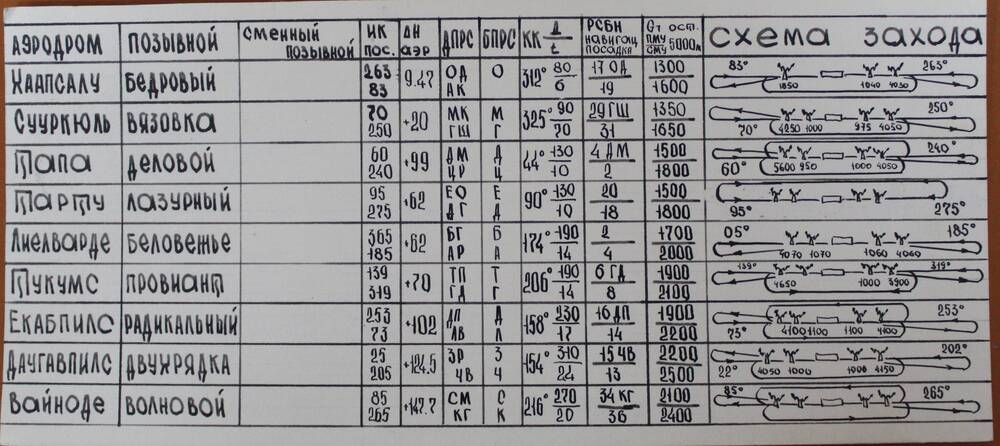 Схемы – указатели маршрутов полетов  Левченко А.Н., 1985 г.