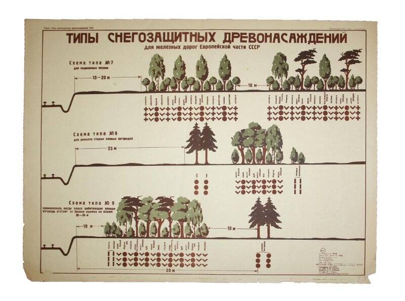 Плакат. Типы снегозащитных древонасаждений для железных дорог Европейской части СССР