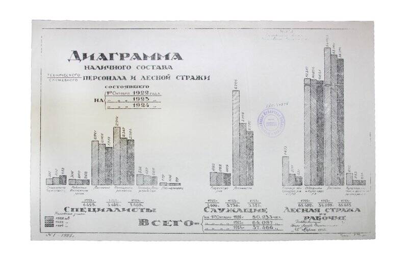 Диаграмма. Диаграмма наличного состава технического\служебного персонала и лесной стражи