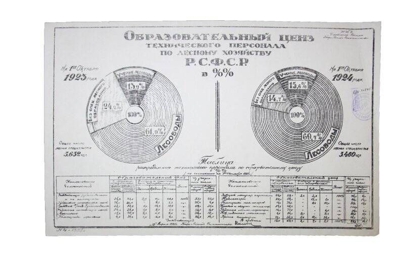 Диаграмма. Образовательный ценз технического персонала по лесному хозяйству Р.С.Ф.С.Р. в %