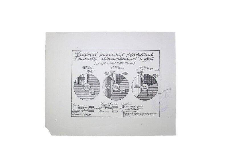 Диаграмма. Участие различных учреждений в заготовках лесоматериалов и дров