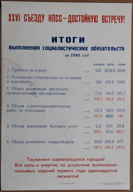 Плакат «Итоги выполнения социалистических обязательств за 1980 год» городами Алушта, Ялта, Сочи.