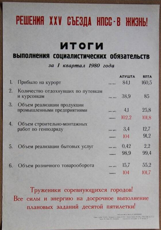 Плакат «Итоги выполнения социалистических обязательств за I квартал 1980 года городов Ялты и Алушты».