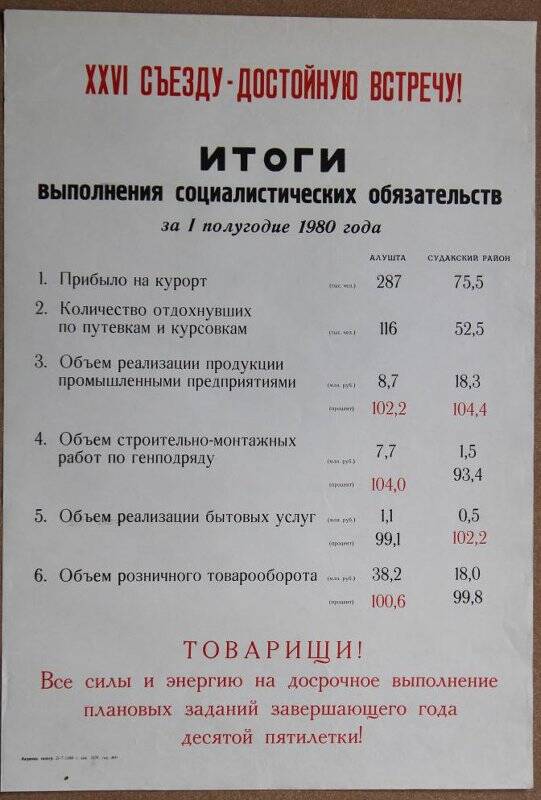 Плакат «Итоги выполнения социалистических обязательств за I полугодие 1980 г. городом Алушта и Судакским районом»
