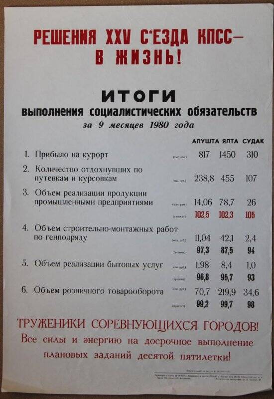 Плакат «Итоги выполнения социалистических обязательств за 9 месяцев 1980 года» городами Алушта, Ялта, Судак.