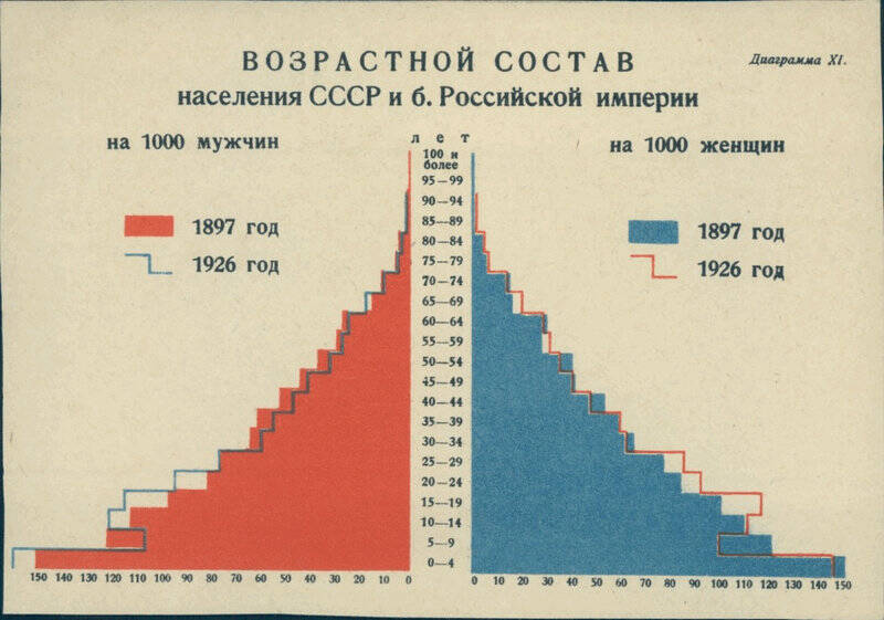 Население ссср в 80