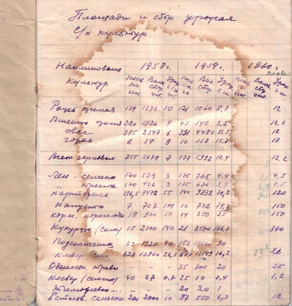 Тетрадь, анализ хозяйственной деятельности колхоза Призыв за 1958-1960 гг.