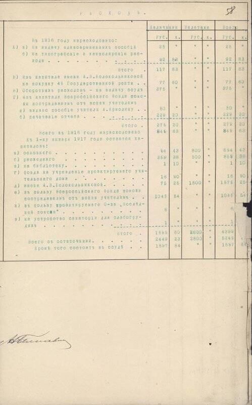 Документ. Кассовый отчет Общества взаимного вспомоществования учащимся и учившимся в учебных заведениях Тобольской губернии за 1916 год.
