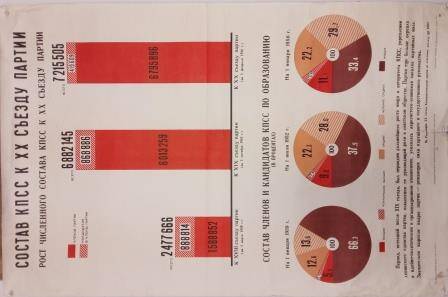 Плакат. Состав КПСС к 20 съезду партии.