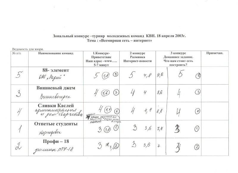 Оценочный лист зонального конкурса молодежных команд КВН