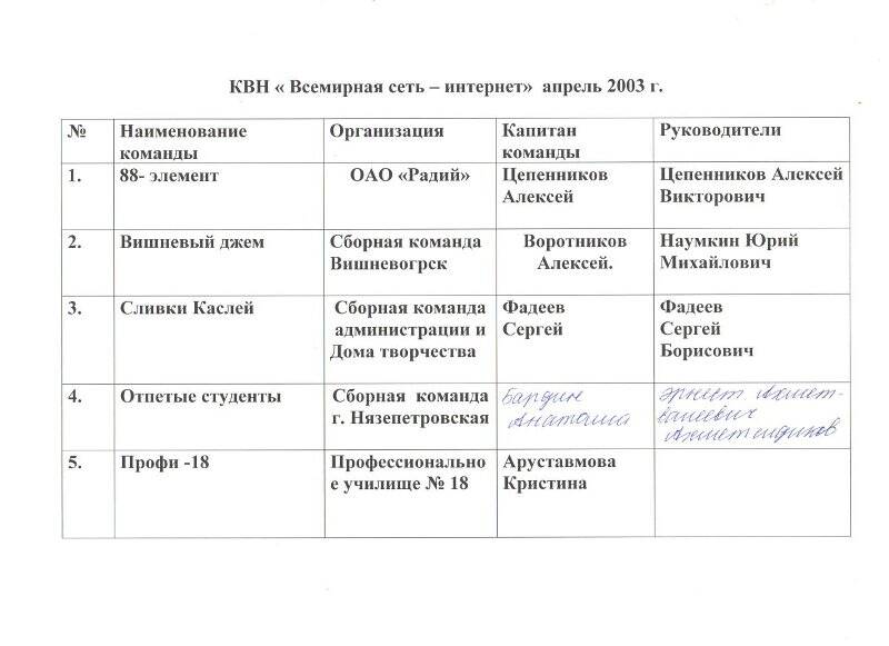 Список зарегистрированных команд КВН