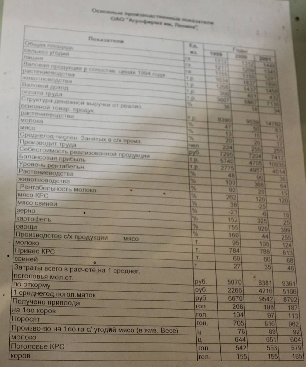 Основные производственные показатели ОАО агрофирмы им.Ленина