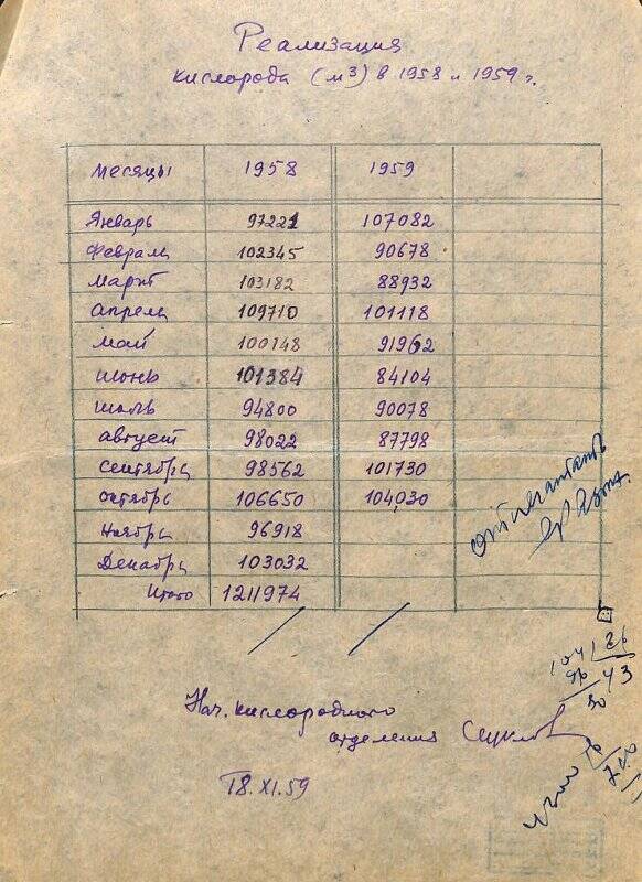 Таблица реализации кислорода в 1958 и 1959 гг.