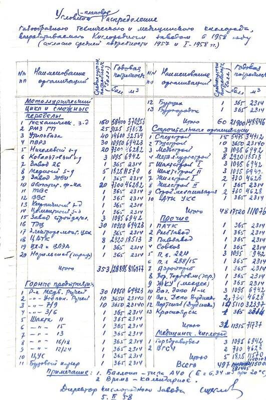 Таблица условно – планового распределения газообразного технического и медицинского кислорода в 1958 г.