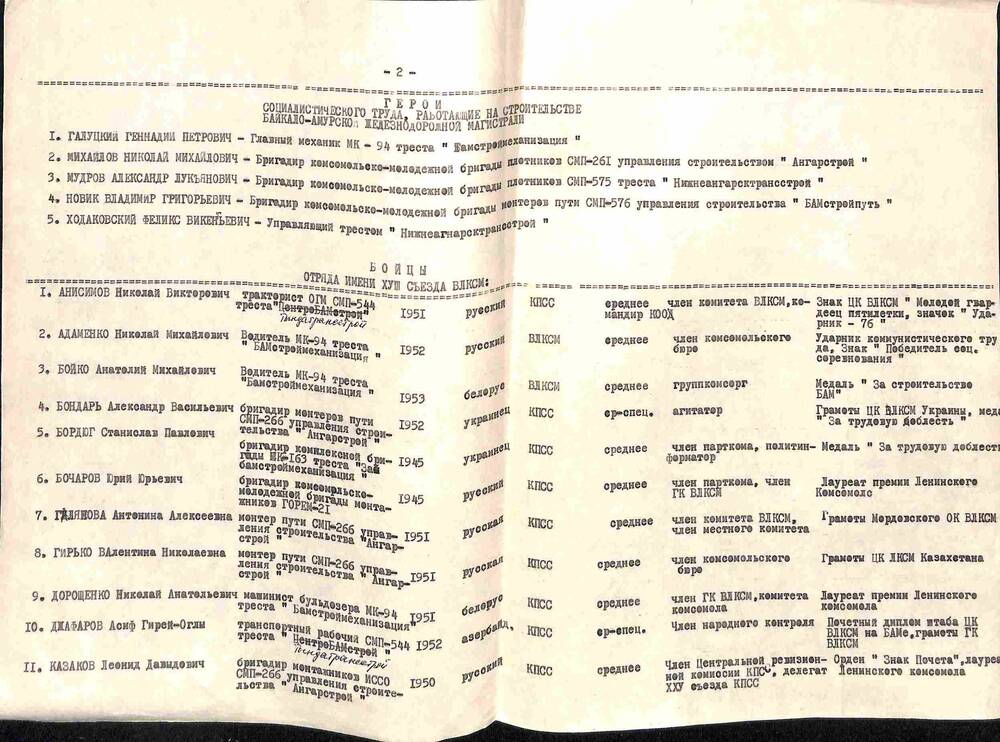 Список участников группы рапорта XVIII съезду ВЛКСМ. 1978 год