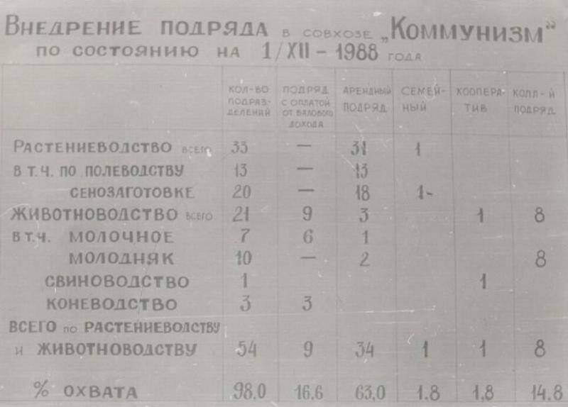 Фотография семилетнего плана района. Внедрение подряда в совхозе Коммунизм на 01.12.1988г.