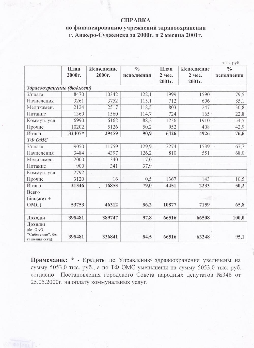 Справка по финансированию учреждений  здравоохранения города Анжеро-Судженска за 2000 г. и 2 месяца 2001 г.