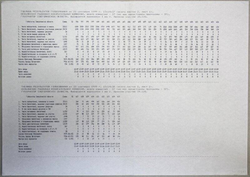 Таблица результатов голосования от 22 сентября 1999 г., составленная Невьянской районной избирательной комиссией на выборах губернатора Свердловской области. 22.09.1999 г.
