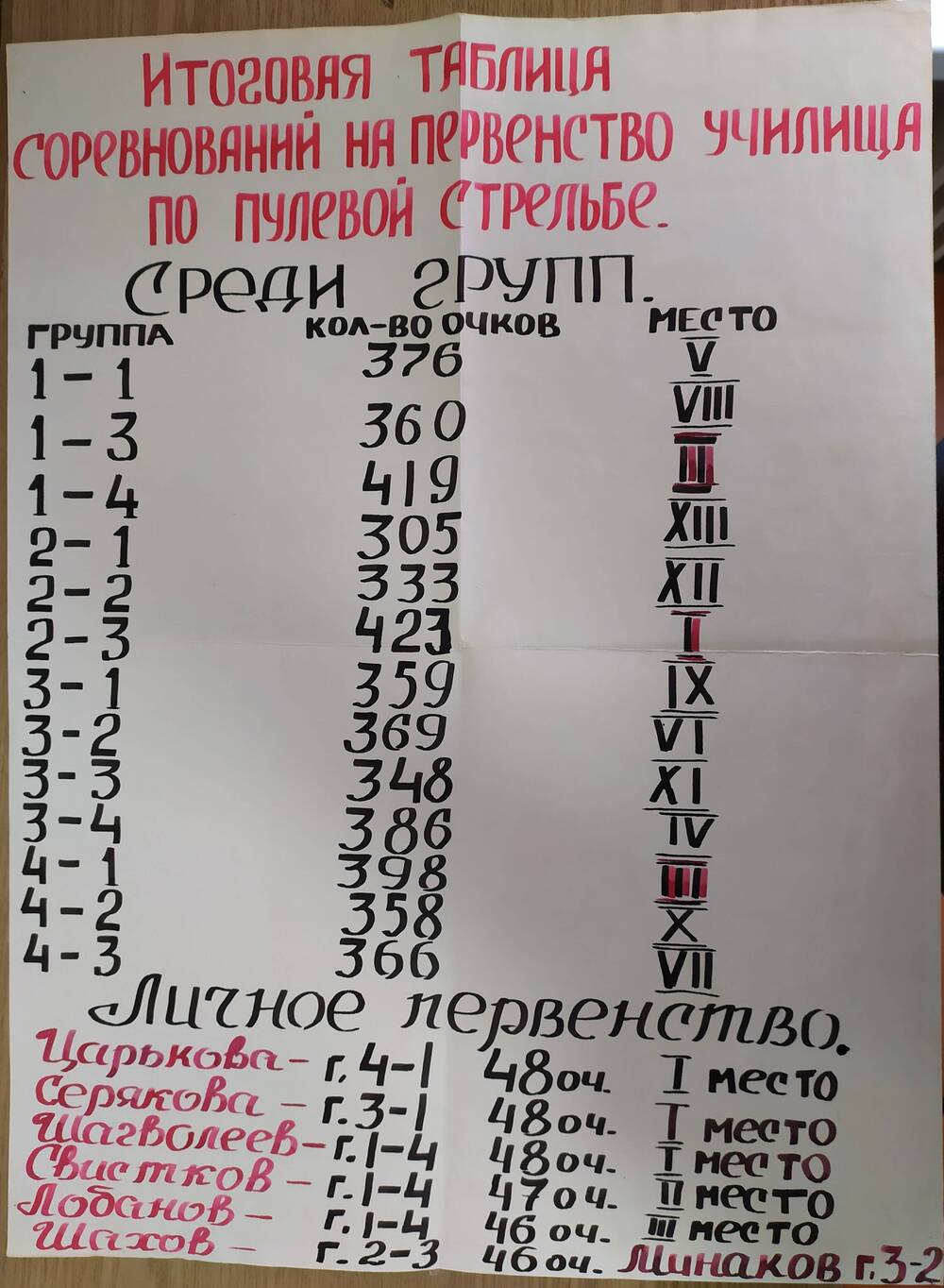 Итоговая таблица соревнований на первенство Трубчевского педагогического училища по пулевой стрельбе