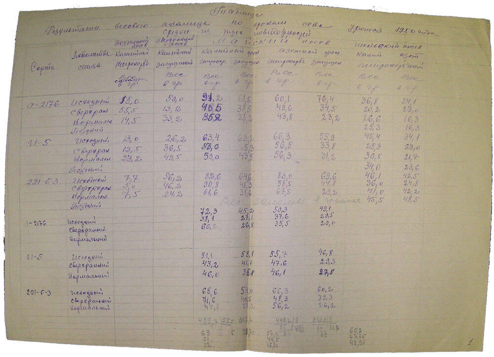 Результаты весового анализа по срокам сева урожая 1950 г.