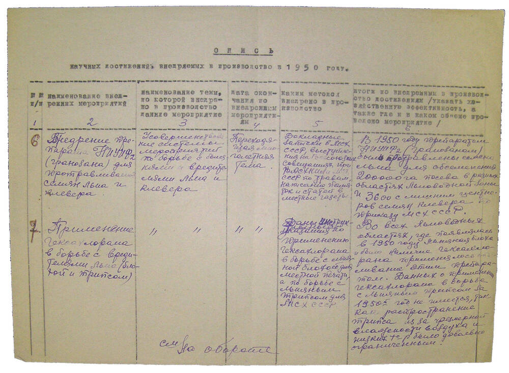 Опись научных достижений, внедренных ВНИИЛ в производство в 1950 г.