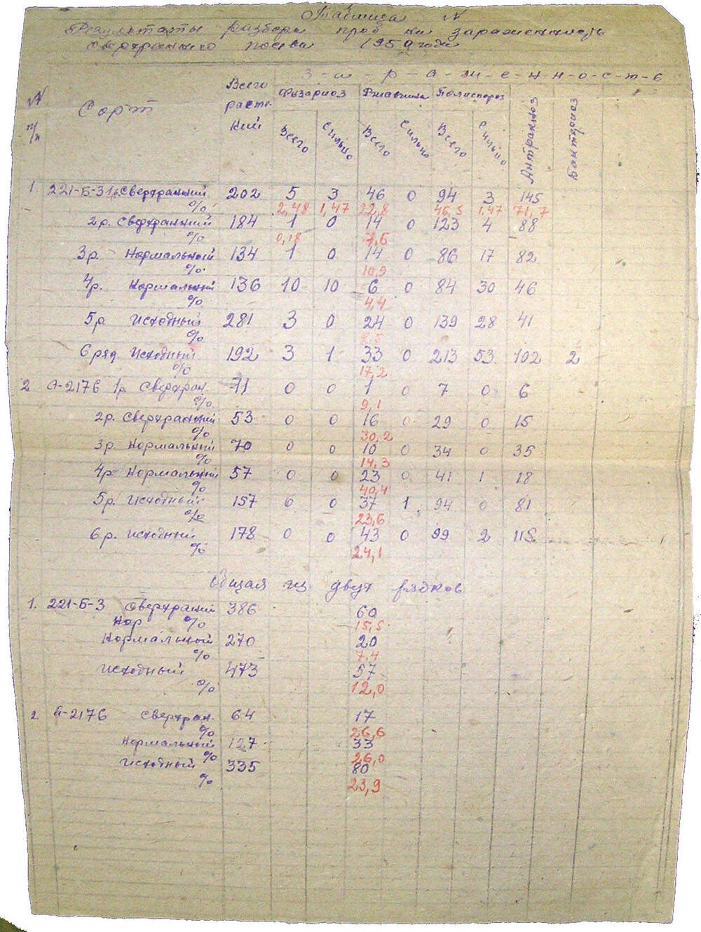 Таблица. Результаты разбора проб на зараженность сверхраннего посева 1950 г.