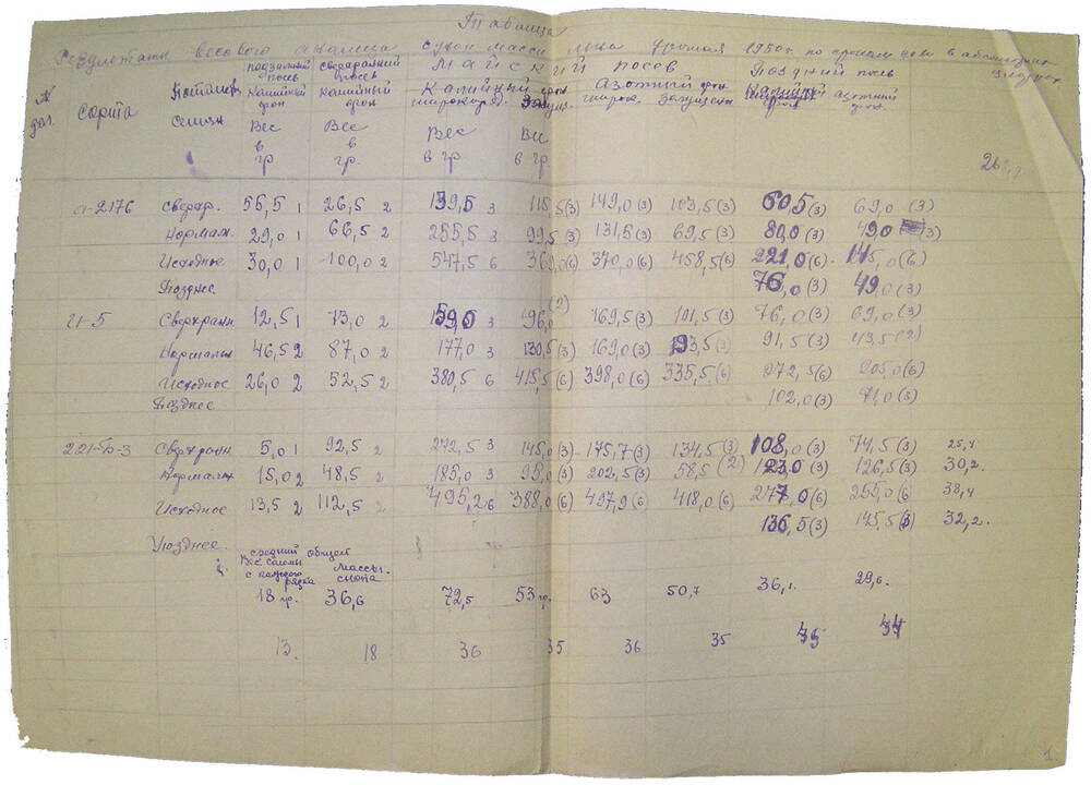 Таблица. Результаты весового анализа сухой массы льна урожая 1950 г. по срокам сева в абсолютных цифрах