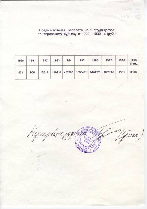 Справка Среднемесячная зарплата на 1 трудящегося по Кировскому руднику с 1990 по 1999 гг (руб)