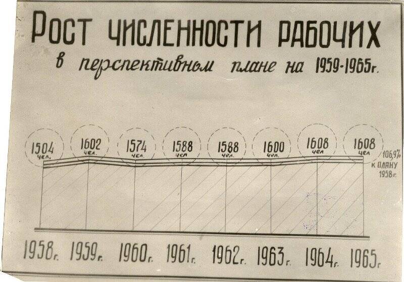 Фотография. Фотокопия диаграммы роста численности рабочих в перспективном плане на 1959 -1965 гг. в рублях. Сердобский часовой завод.