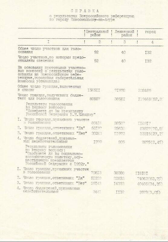 Документ. Справка о результатах Всероссийского референдума по городу Комсомольску-на-Амуре, который состоялся 25 апреля 1993 года.