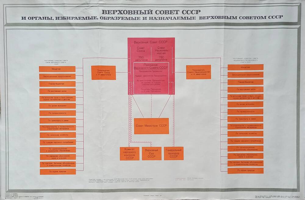 Плакат
«Верховный Совет СССР и органы, избираемые, 
образуемые и назначаемые Верховным Советом
СССР»