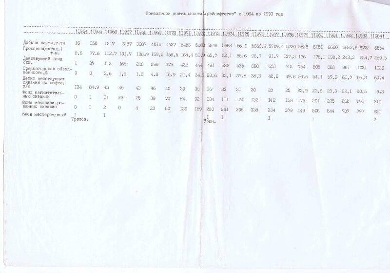 Документ. Справка Показатели деятельности  Урайнефтегаз с 1964  по 1993 год